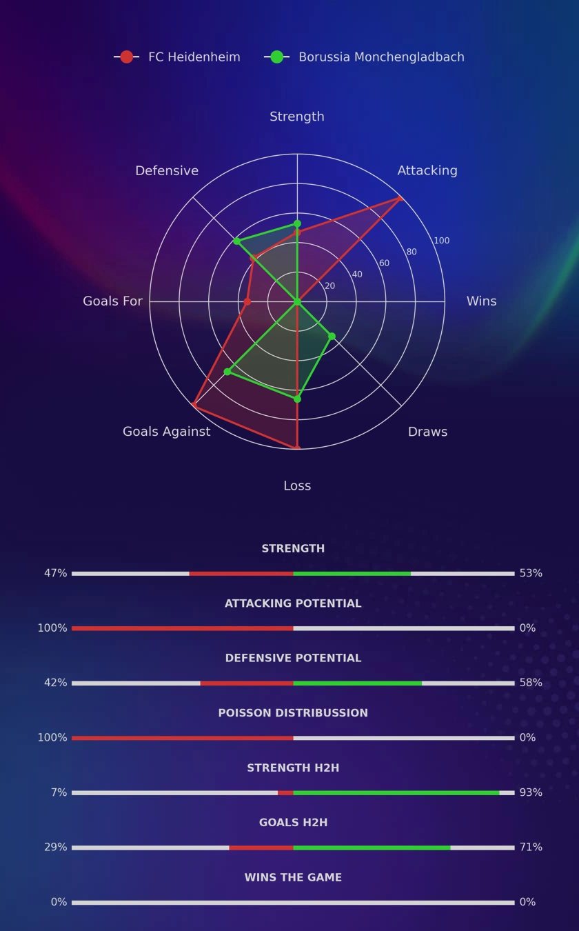 FC Heidenheim - Borussia Monchengladbach diagrams