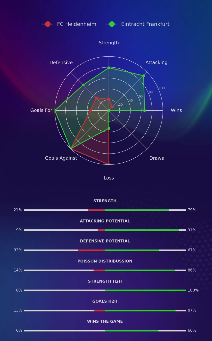 FC Heidenheim - Eintracht Frankfurt diagrams