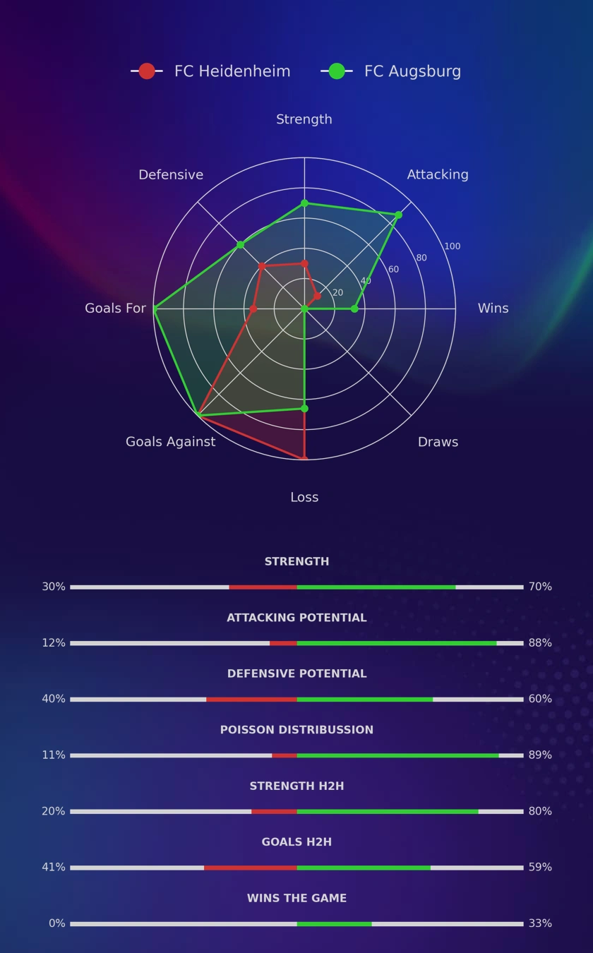 FC Heidenheim - FC Augsburg diagrams