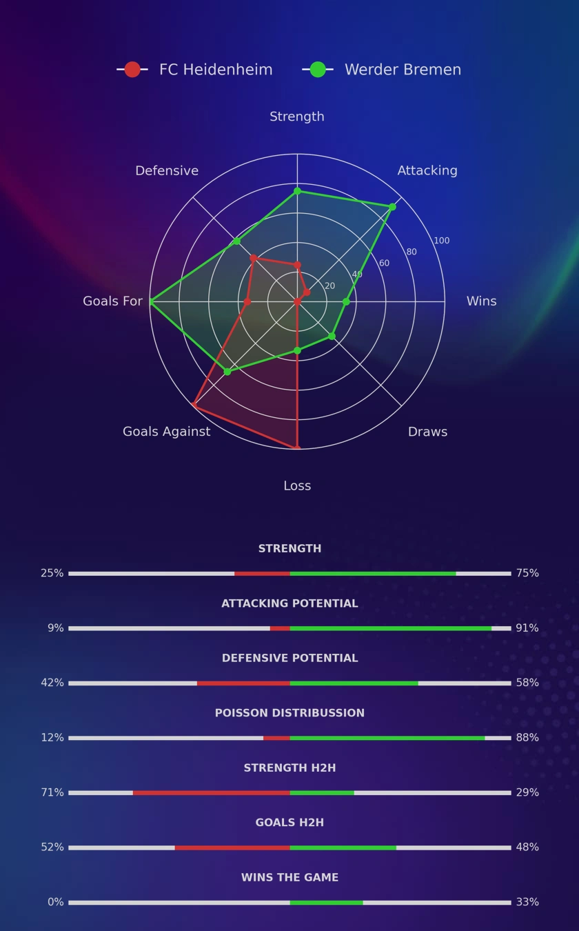 FC Heidenheim - Werder Bremen diagrams