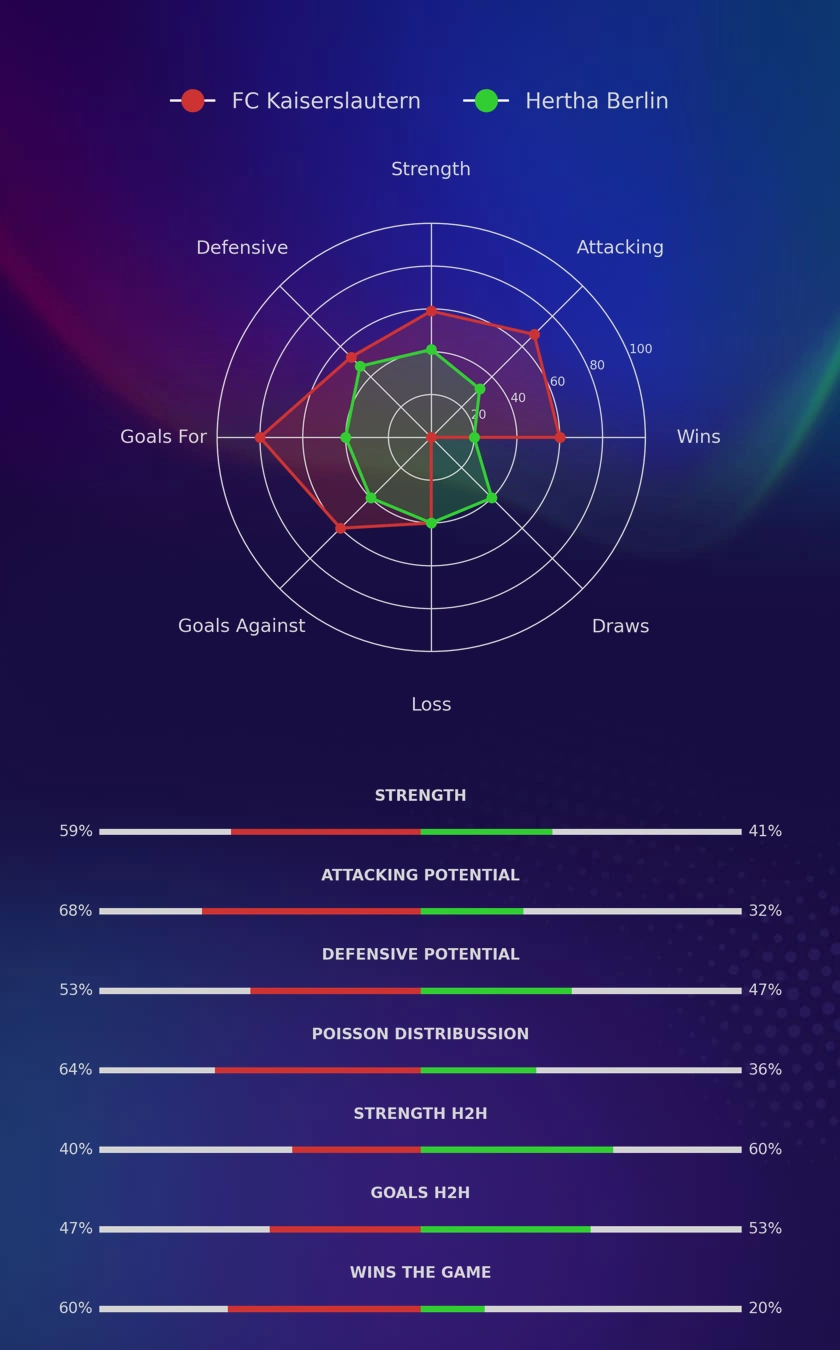 FC Kaiserslautern - Hertha Berlin diagrams