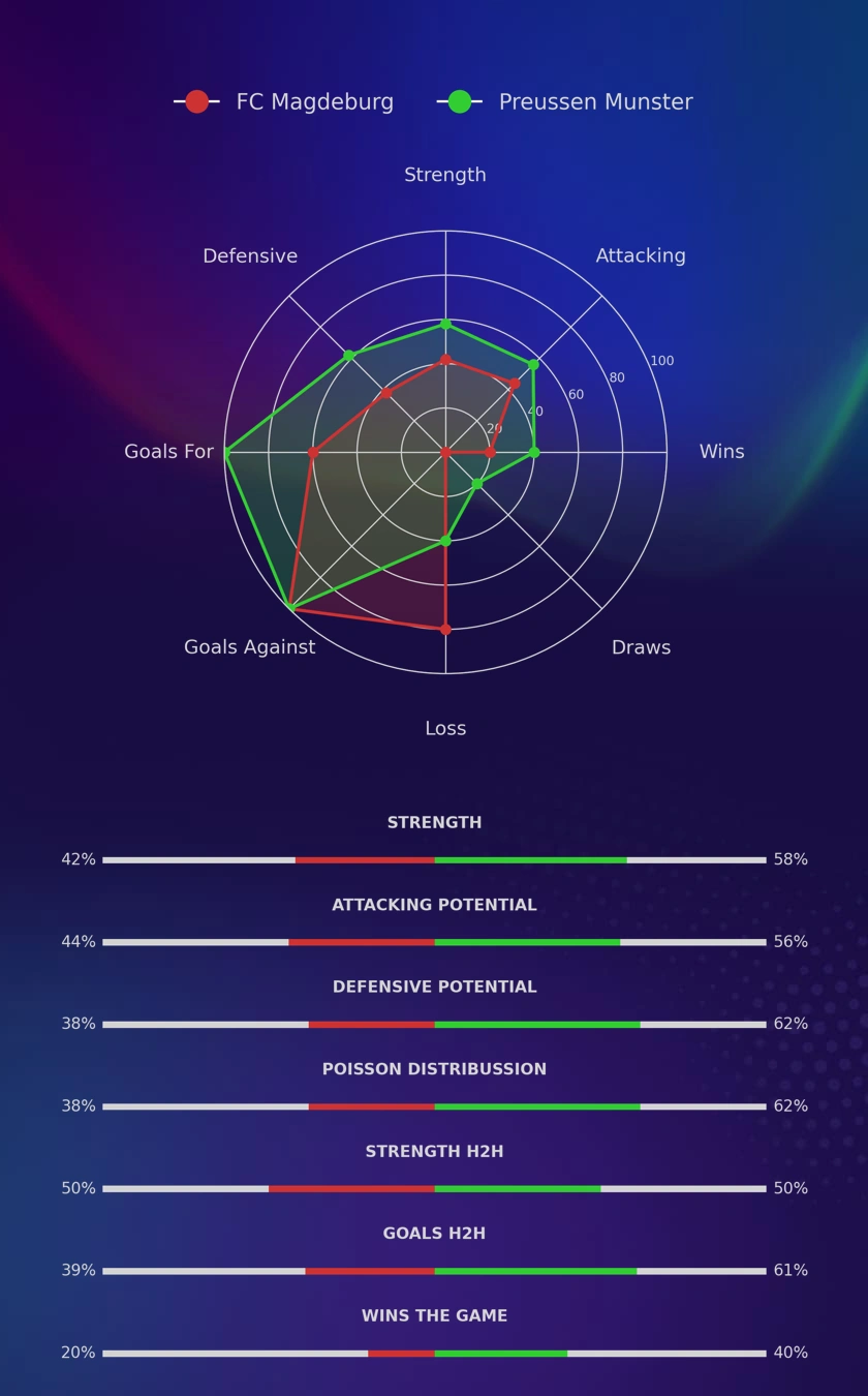 FC Magdeburg - Preussen Munster diagrams