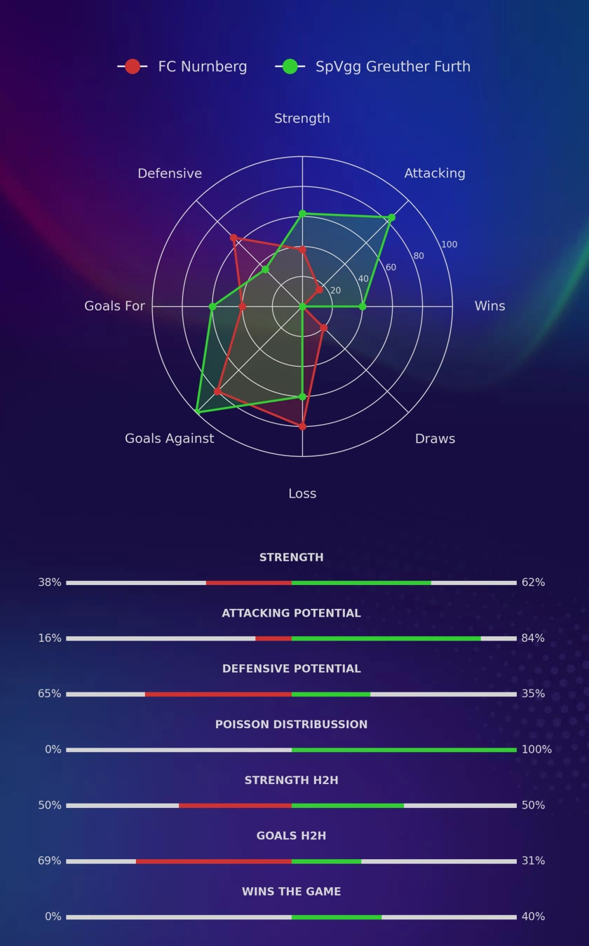 FC Nurnberg - SpVgg Greuther Furth diagrams