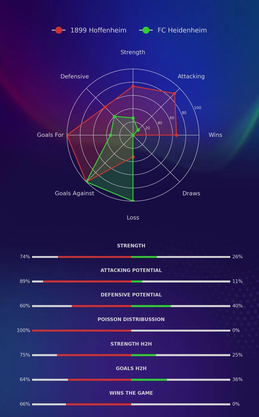 1899 Hoffenheim - FC Heidenheim diagrams
