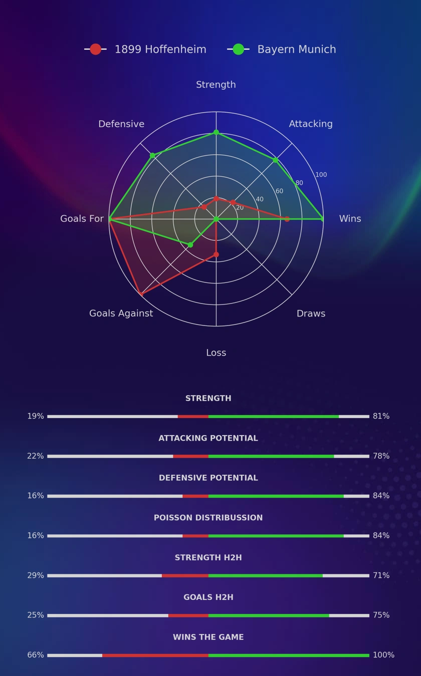 1899 Hoffenheim - Bayern Munich diagrams
