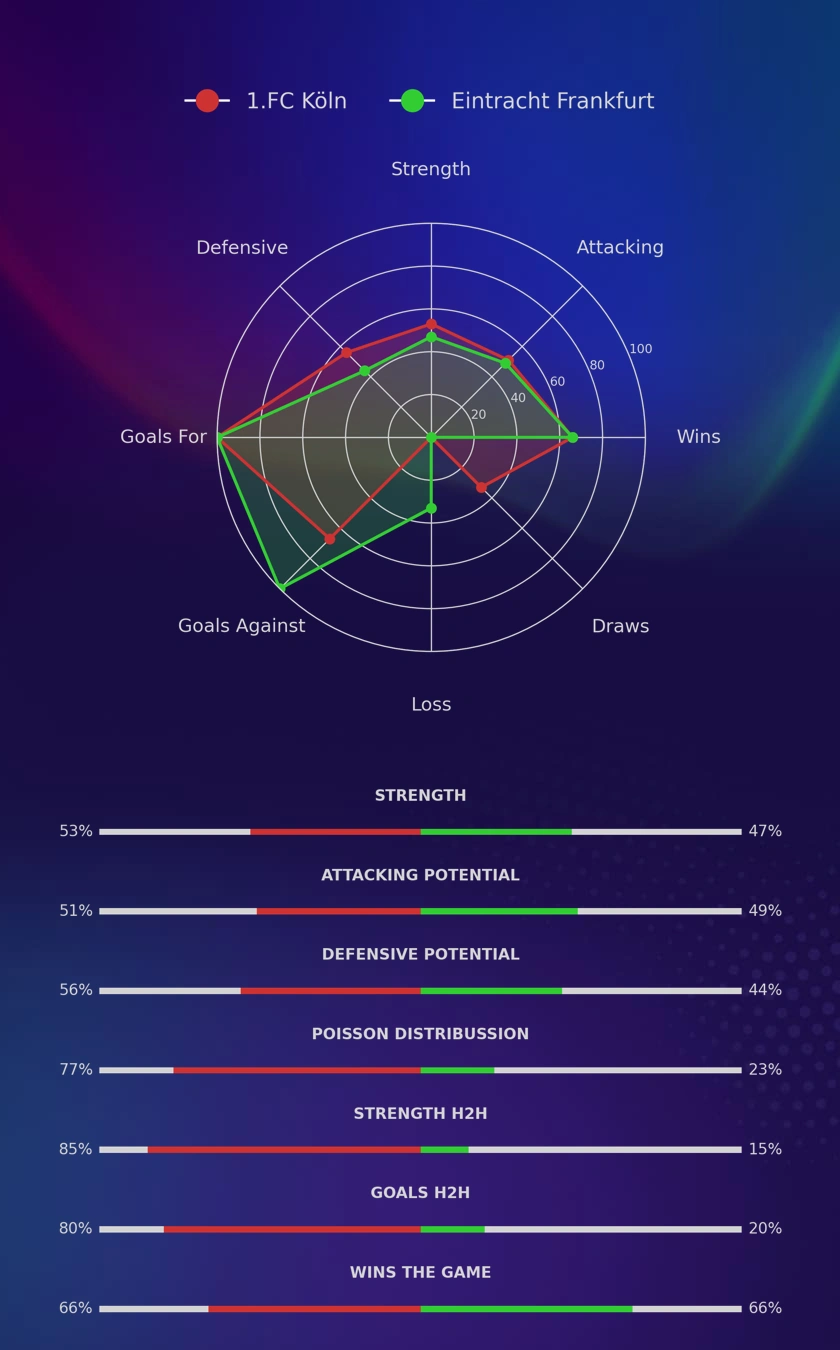 1.FC Köln - Eintracht Frankfurt diagrams