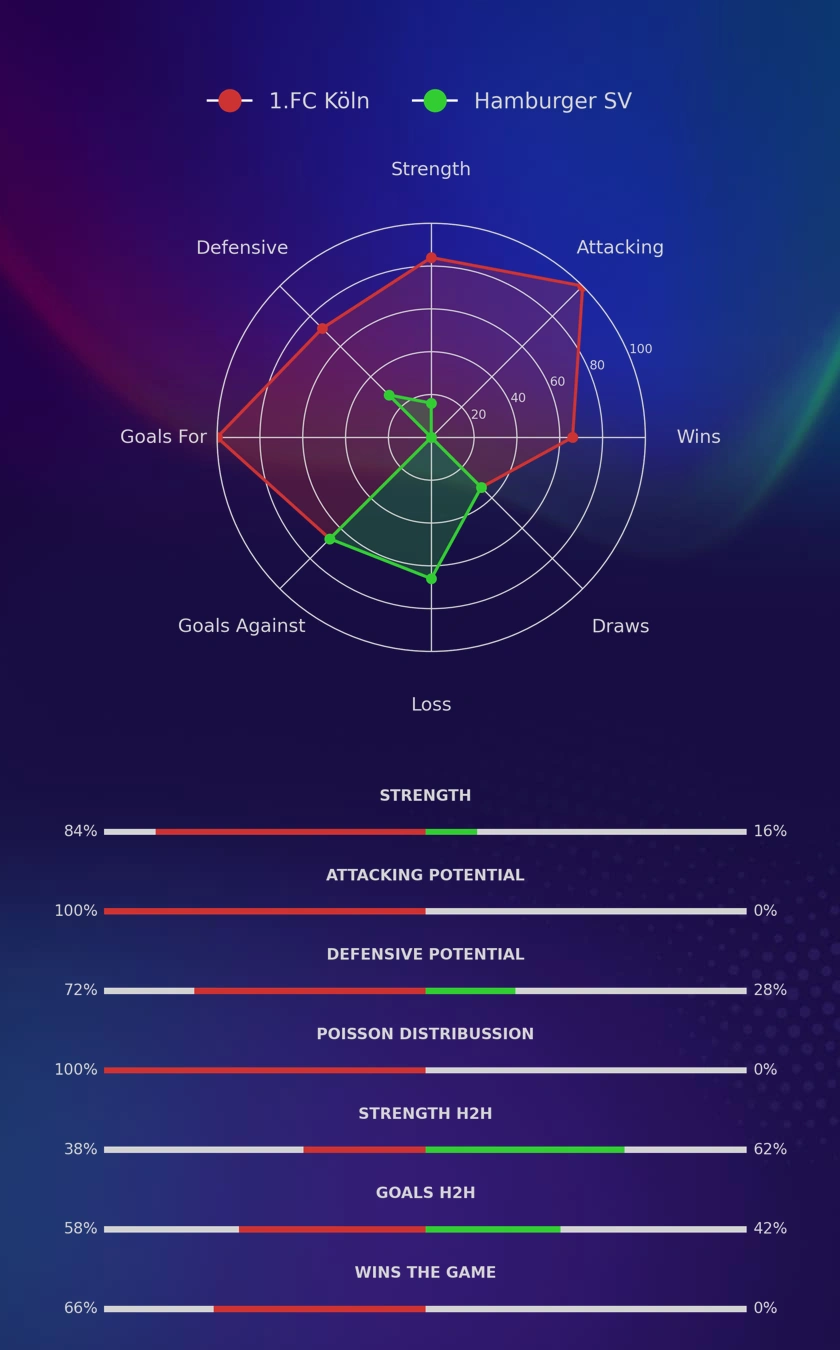 1.FC Köln - Hamburger SV diagrams