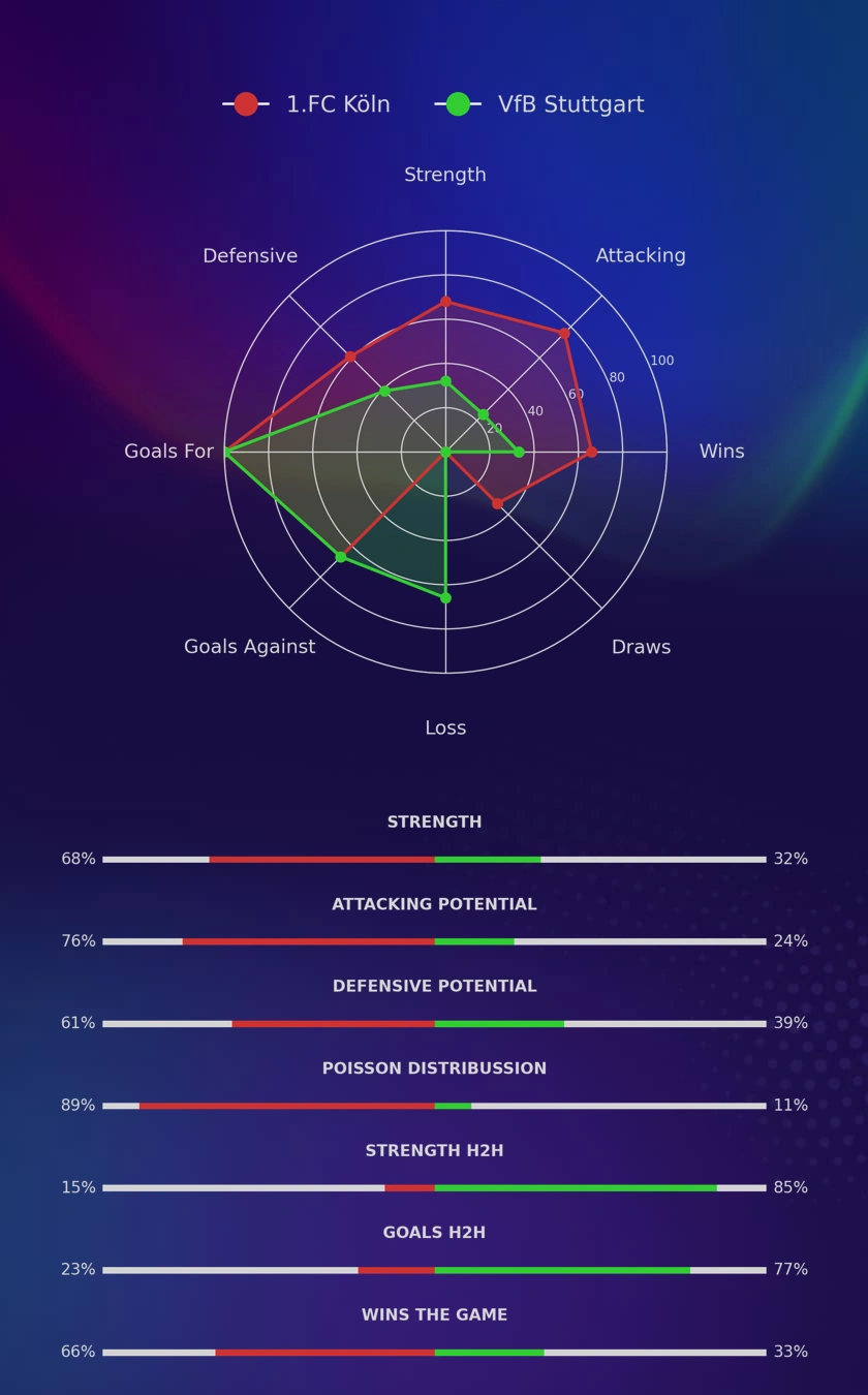 1.FC Köln - VfB Stuttgart diagrams