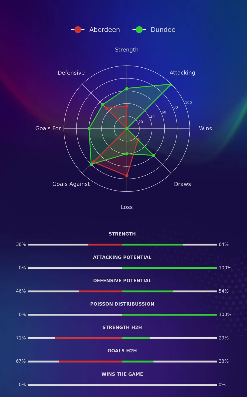 Aberdeen - Dundee diagrams