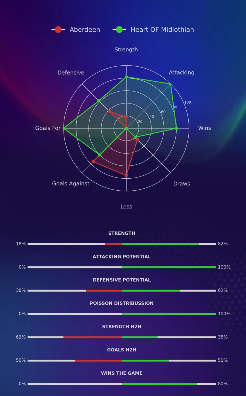 Aberdeen - Heart OF Midlothian diagrams