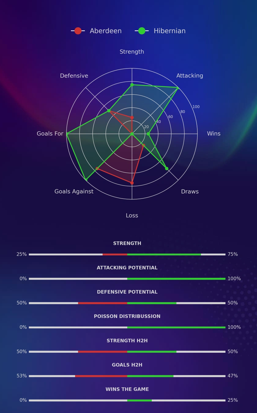 Aberdeen - Hibernian diagrams