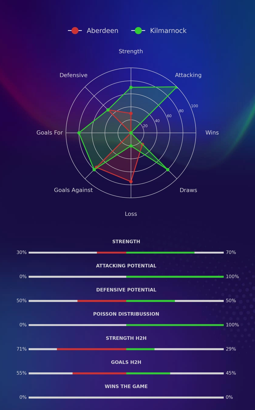 Aberdeen - Kilmarnock diagrams