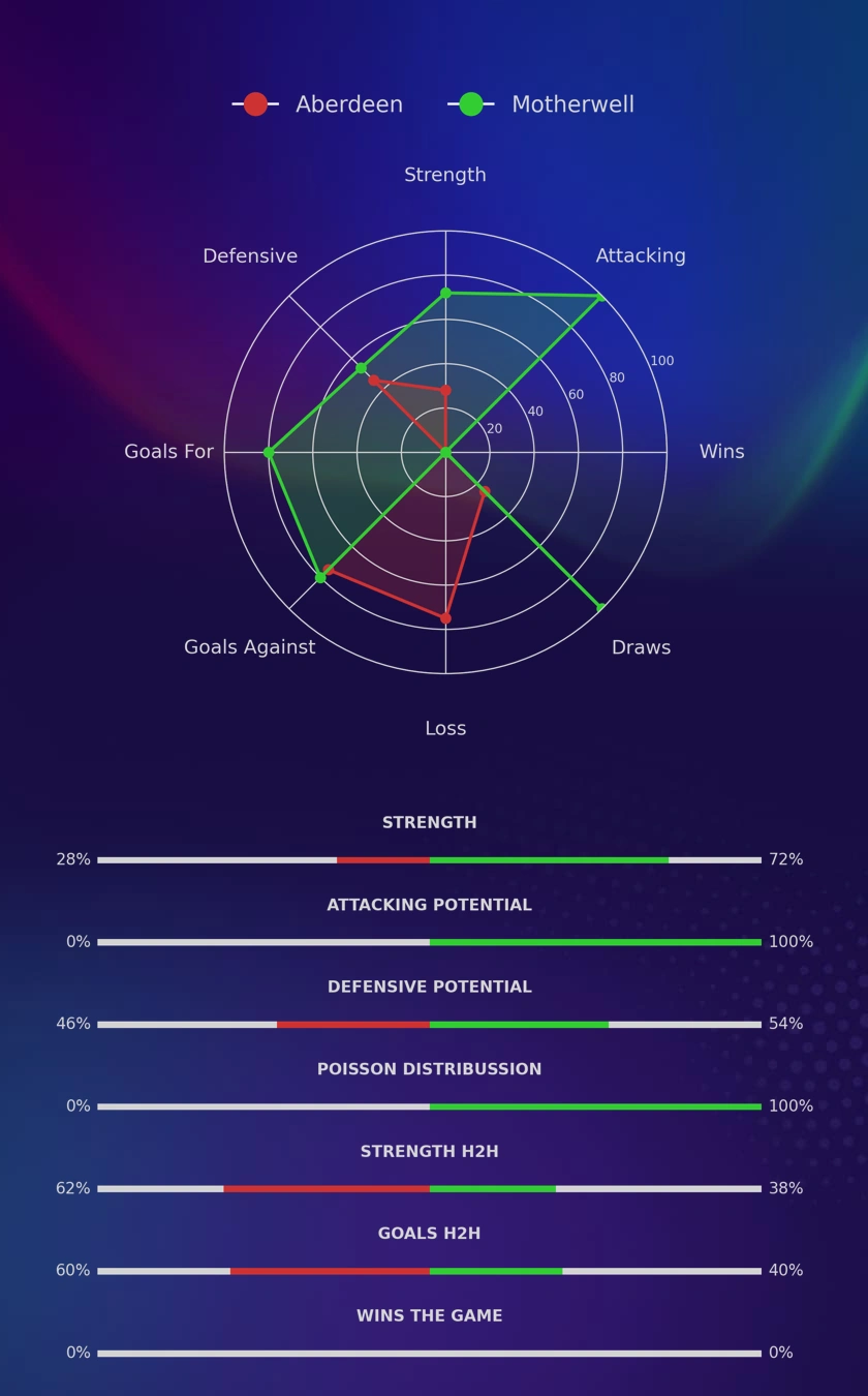 Aberdeen - Motherwell diagrams