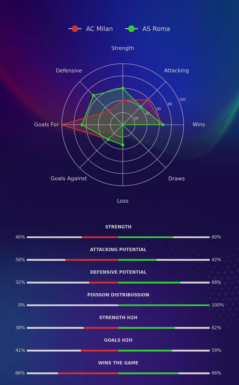 AC Milan - AS Roma diagrams