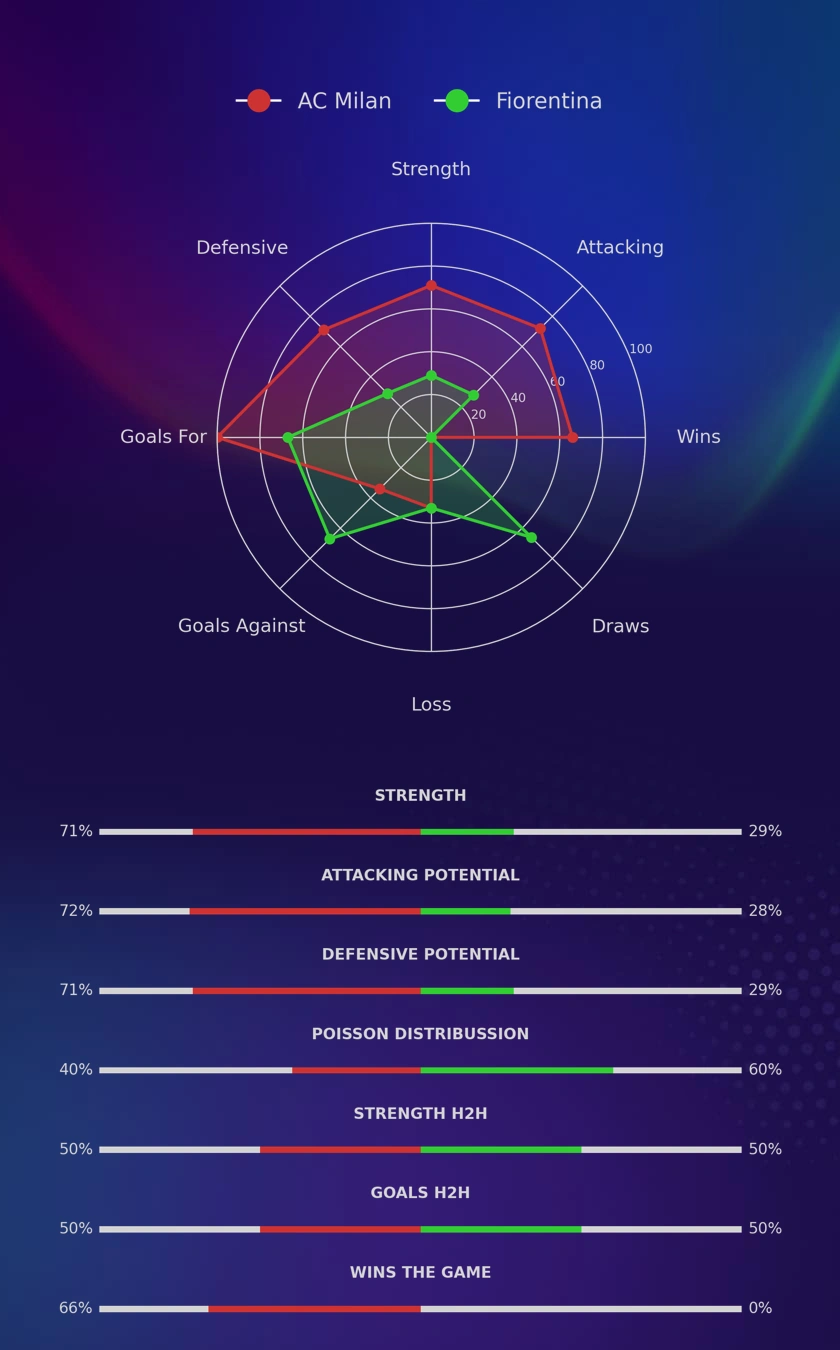 AC Milan - Fiorentina diagrams