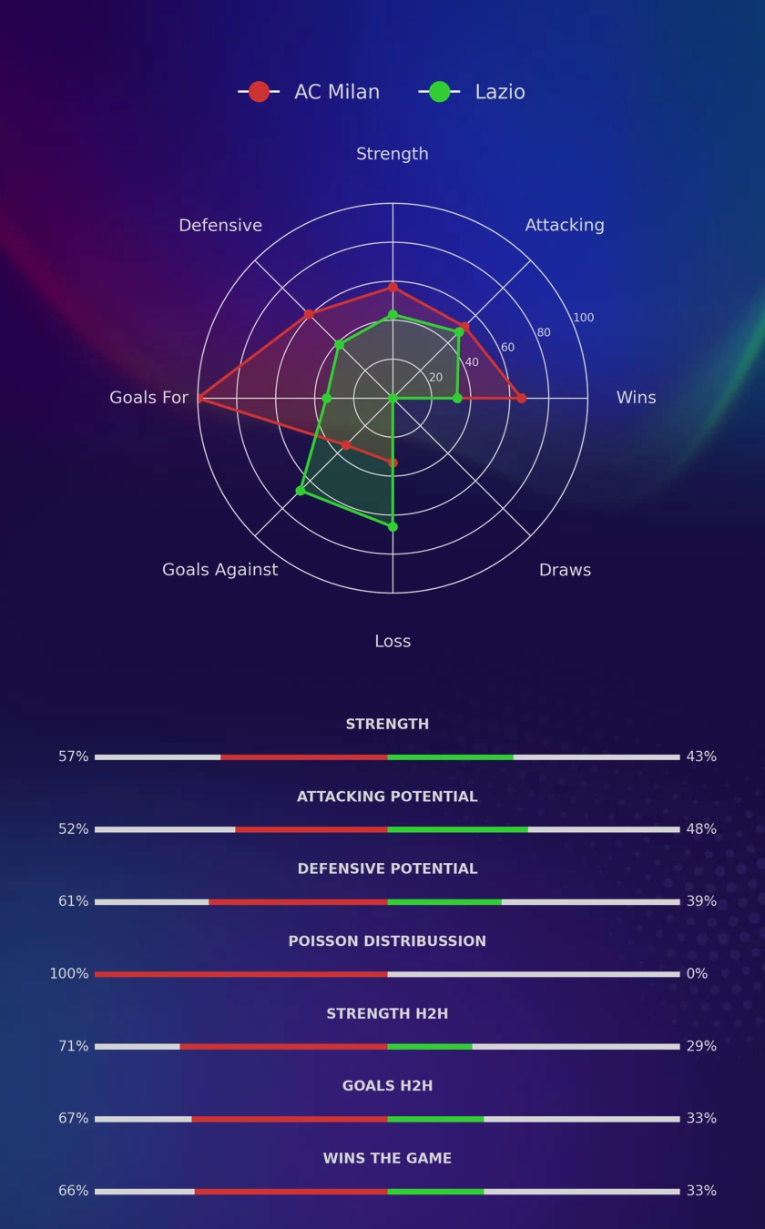 AC Milan - Lazio diagrams