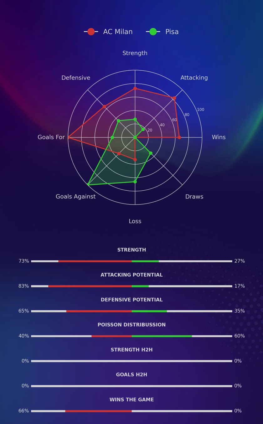 AC Milan - Pisa diagrams