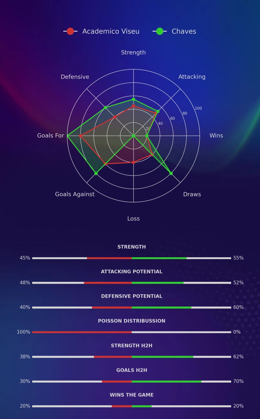 Academico Viseu - Chaves diagrams