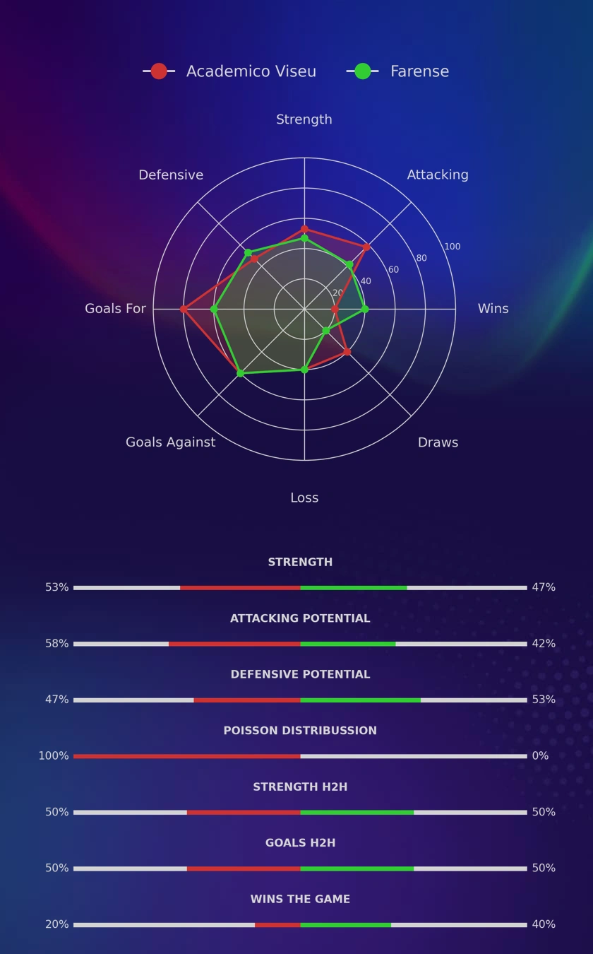 Academico Viseu - Farense diagrams