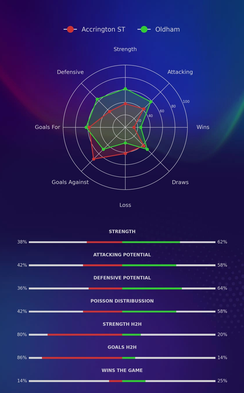Accrington ST - Oldham diagrams