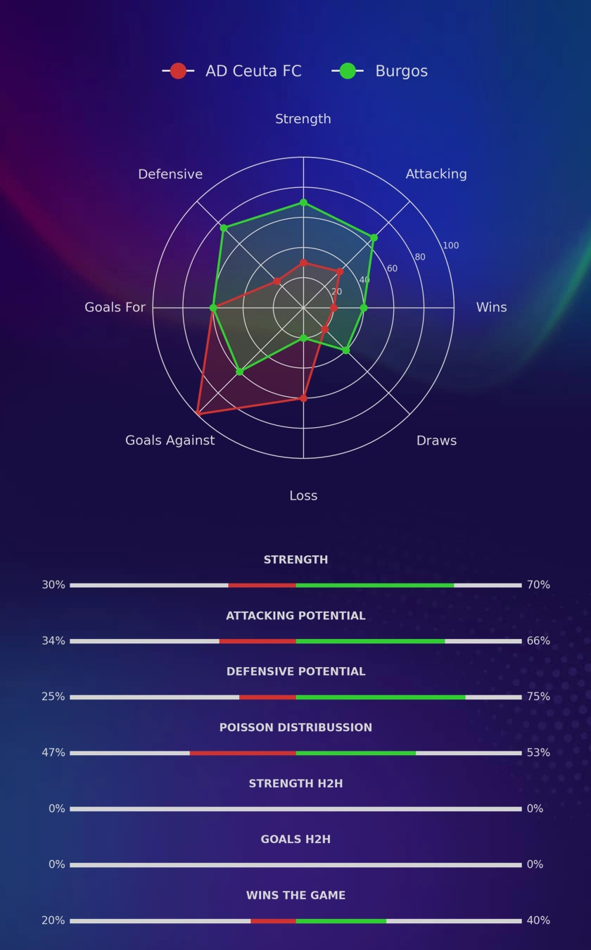 AD Ceuta FC - Burgos diagrams