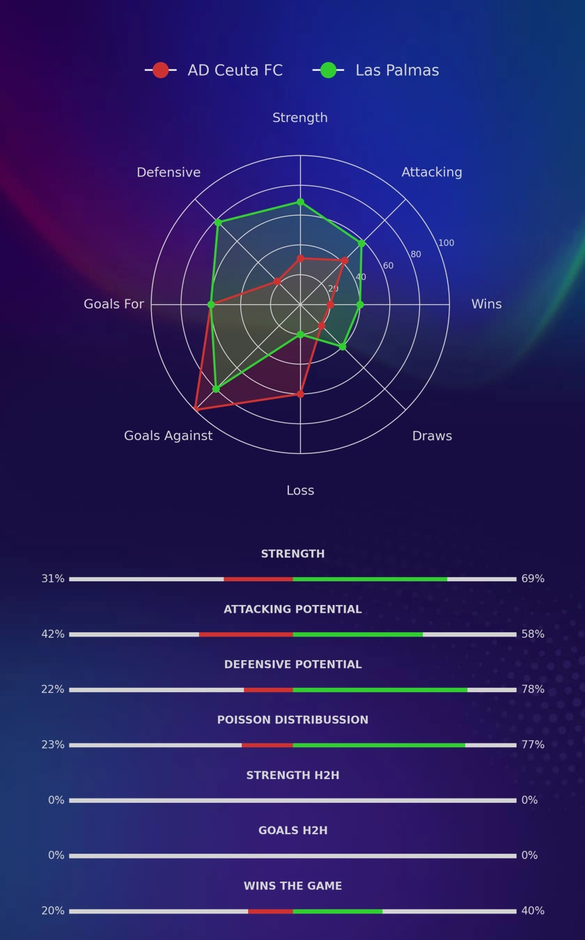 AD Ceuta FC - Las Palmas diagrams