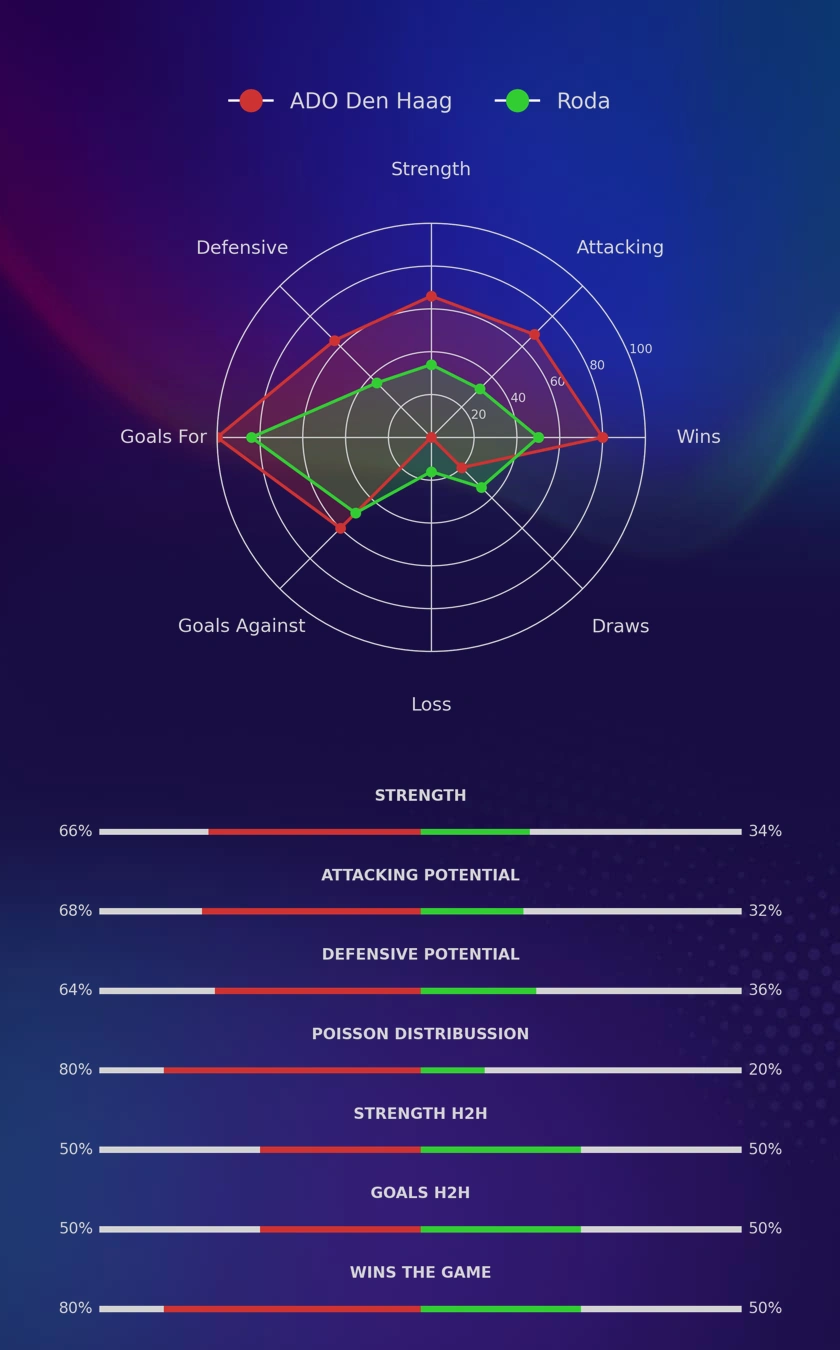 ADO Den Haag - Roda diagrams