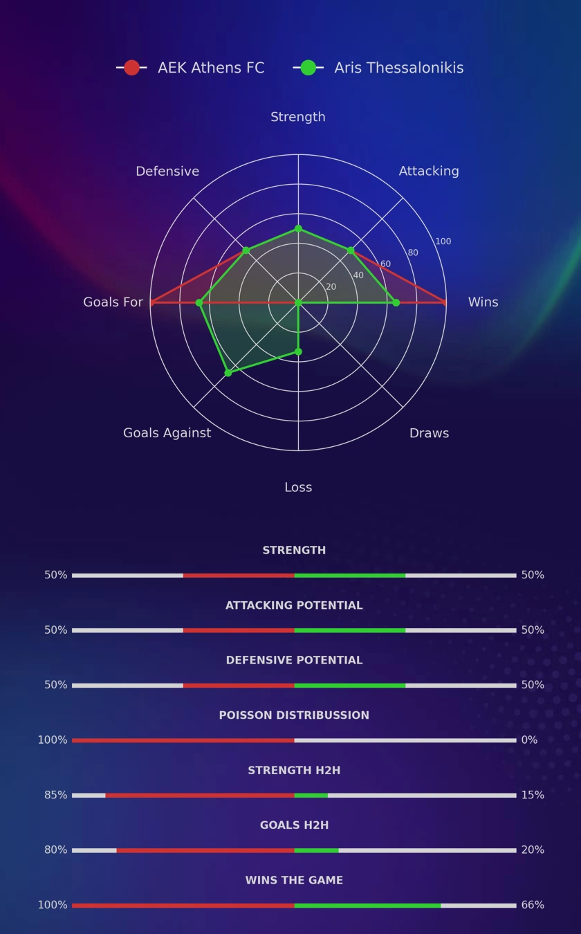 AEK Athens FC - Aris Thessalonikis diagrams