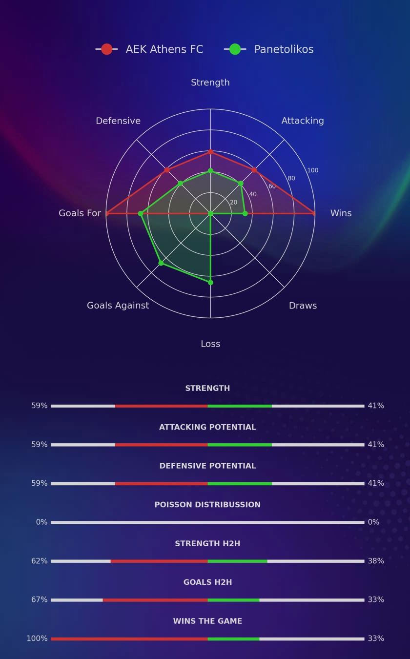 AEK Athens FC - Panetolikos diagrams