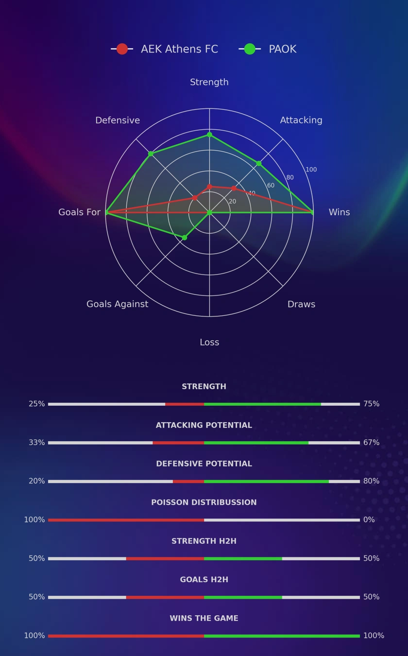AEK Athens FC - PAOK diagrams