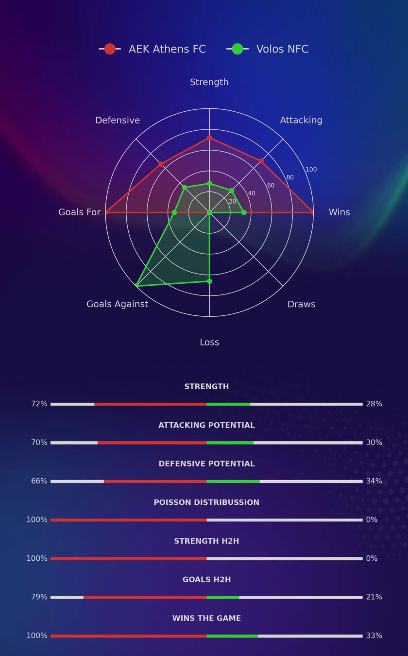 AEK Athens FC - Volos NFC diagrams
