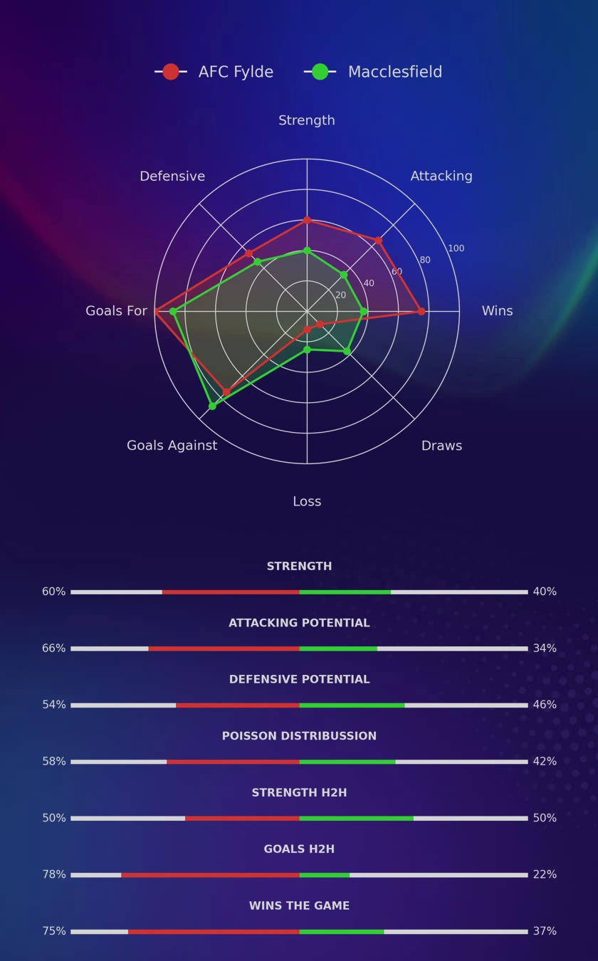 AFC Fylde - Macclesfield diagrams