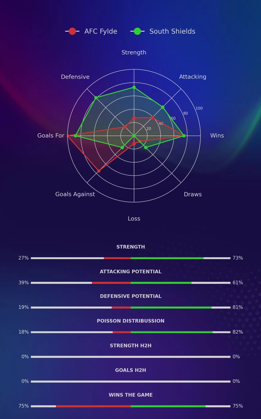 AFC Fylde - South Shields diagrams