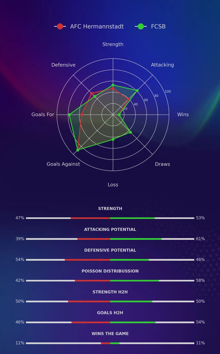 AFC Hermannstadt - FCSB diagrams