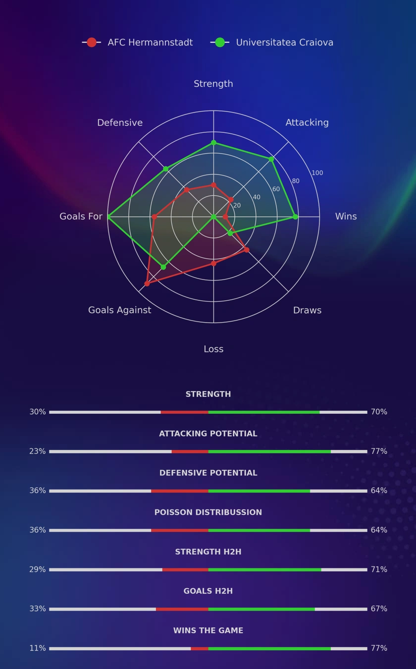 AFC Hermannstadt - Universitatea Craiova diagrams