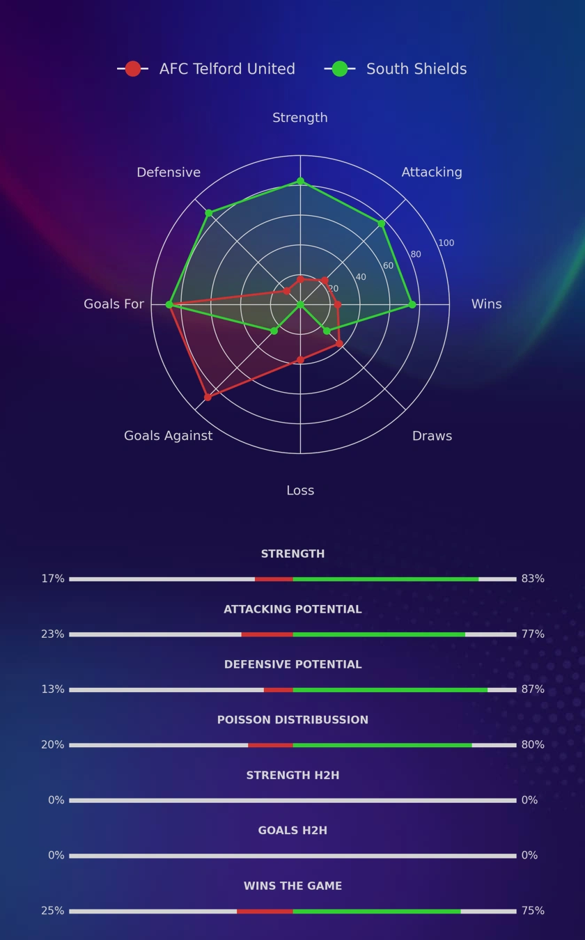 AFC Telford United - South Shields diagrams