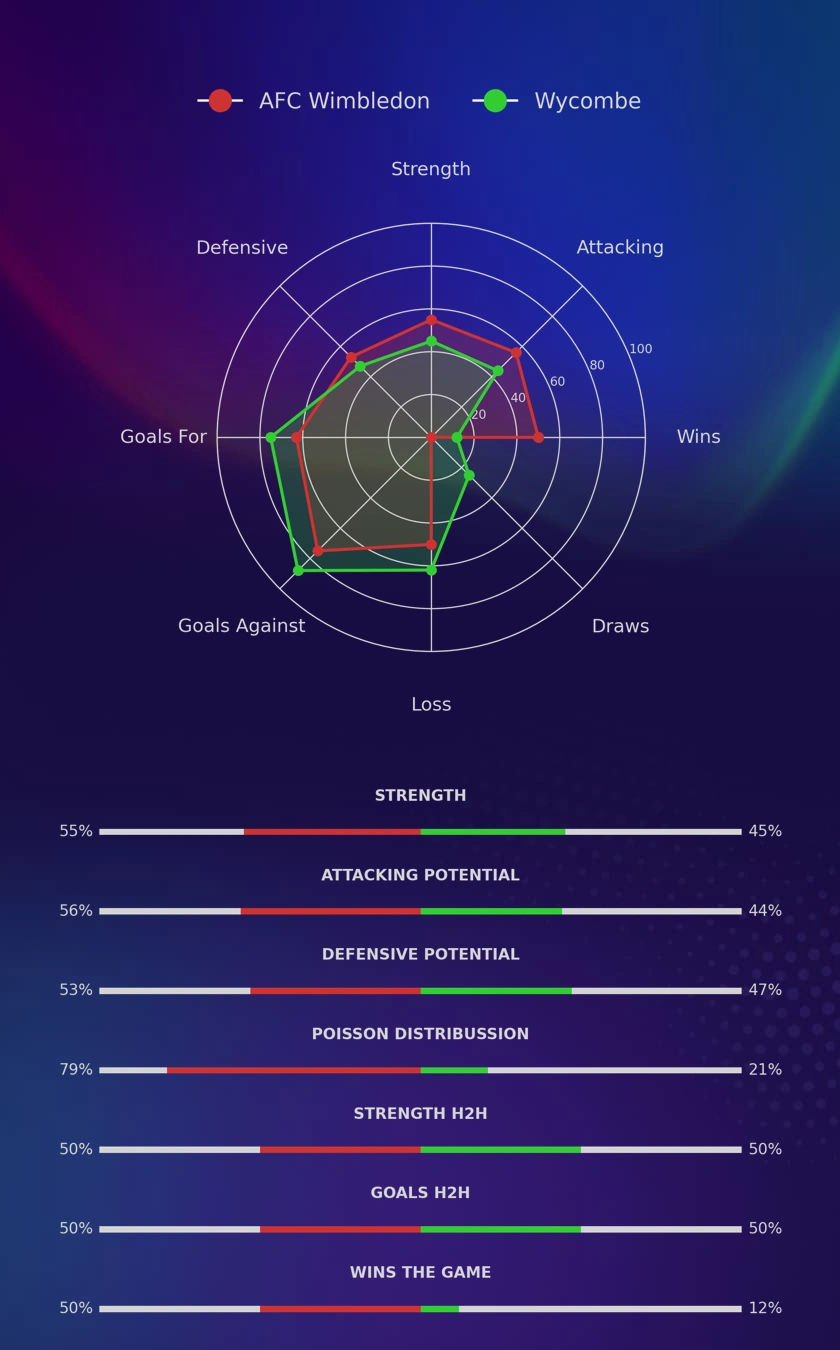 AFC Wimbledon - Wycombe diagrams