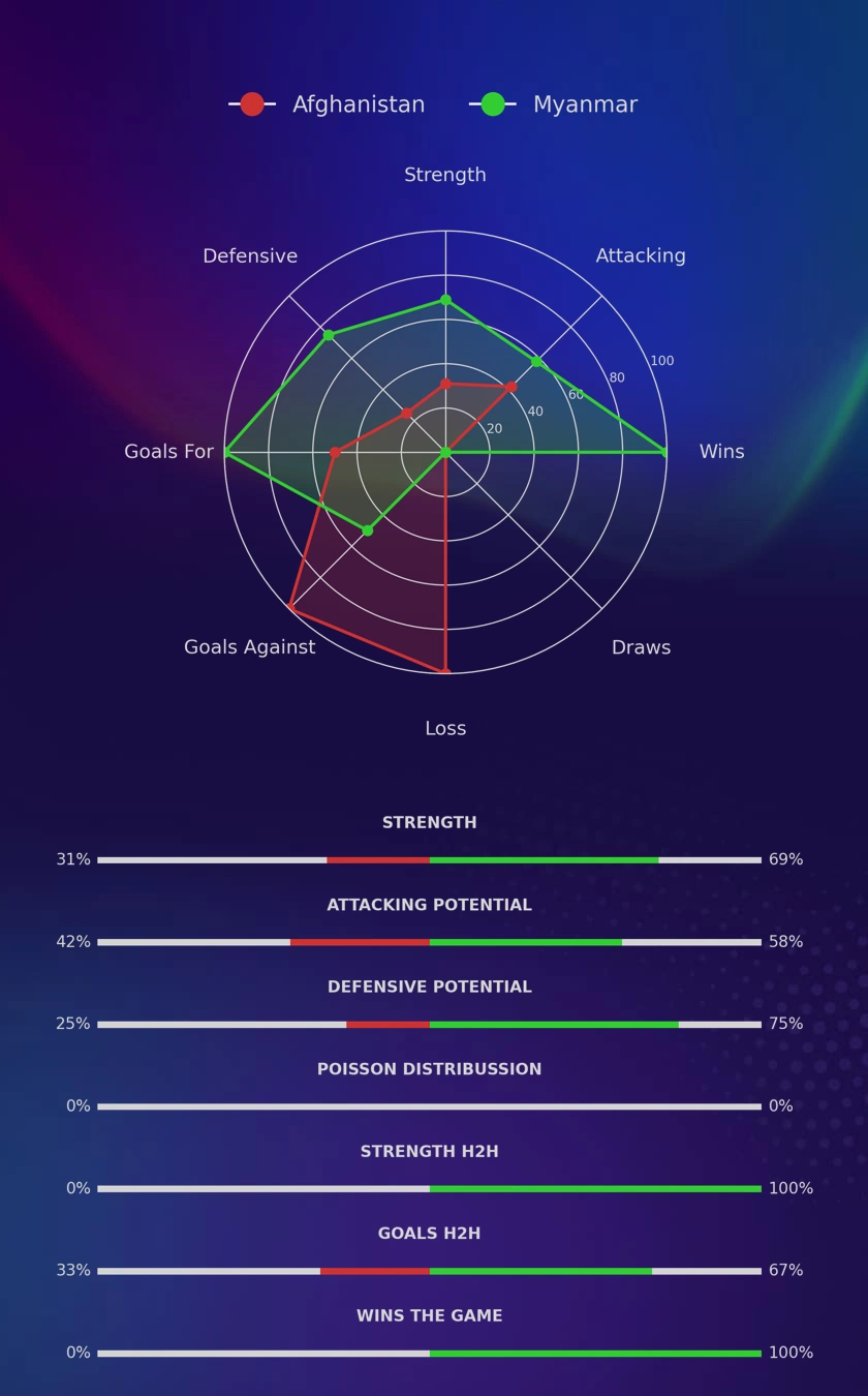 Afghanistan - Myanmar diagrams