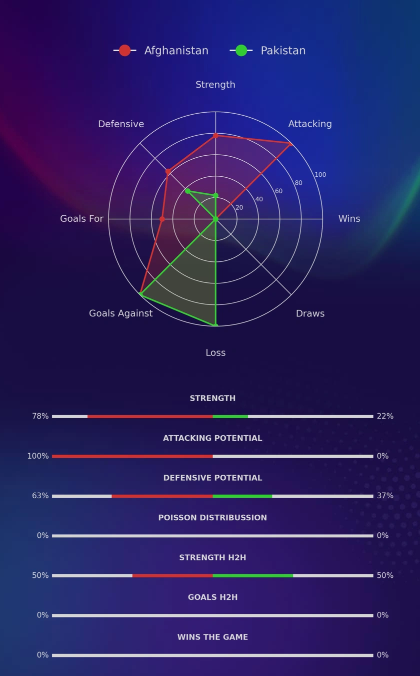 Afghanistan - Pakistan diagrams
