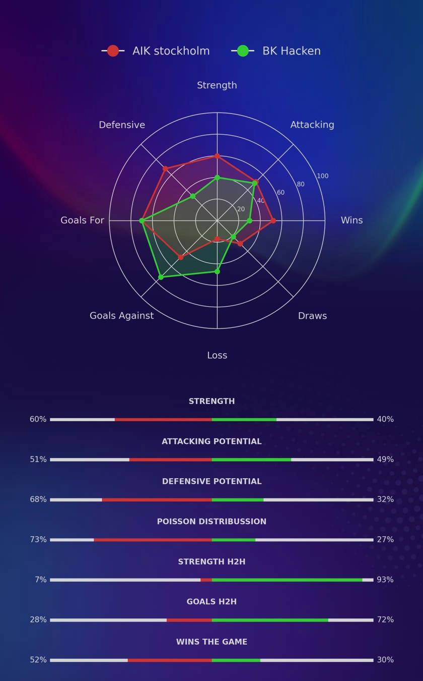 AIK stockholm - BK Hacken diagrams