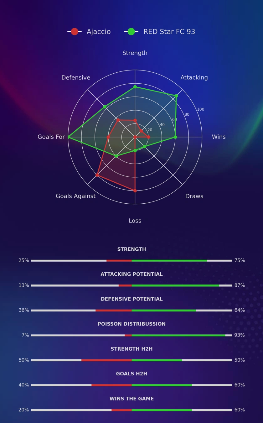 Ajaccio - RED Star FC 93 diagrams