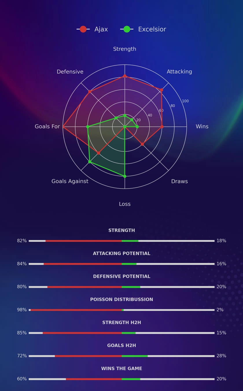 Ajax - Excelsior diagrams