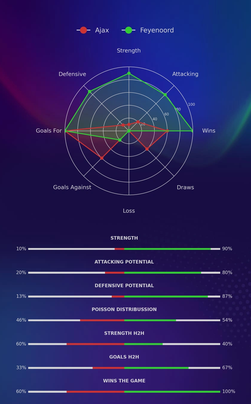 Ajax - Feyenoord diagrams