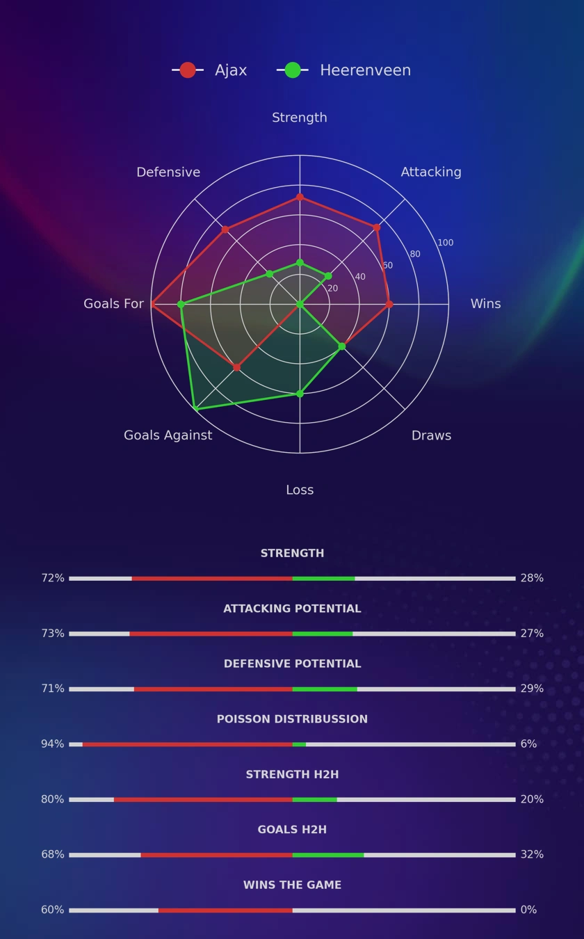 Ajax - Heerenveen diagrams