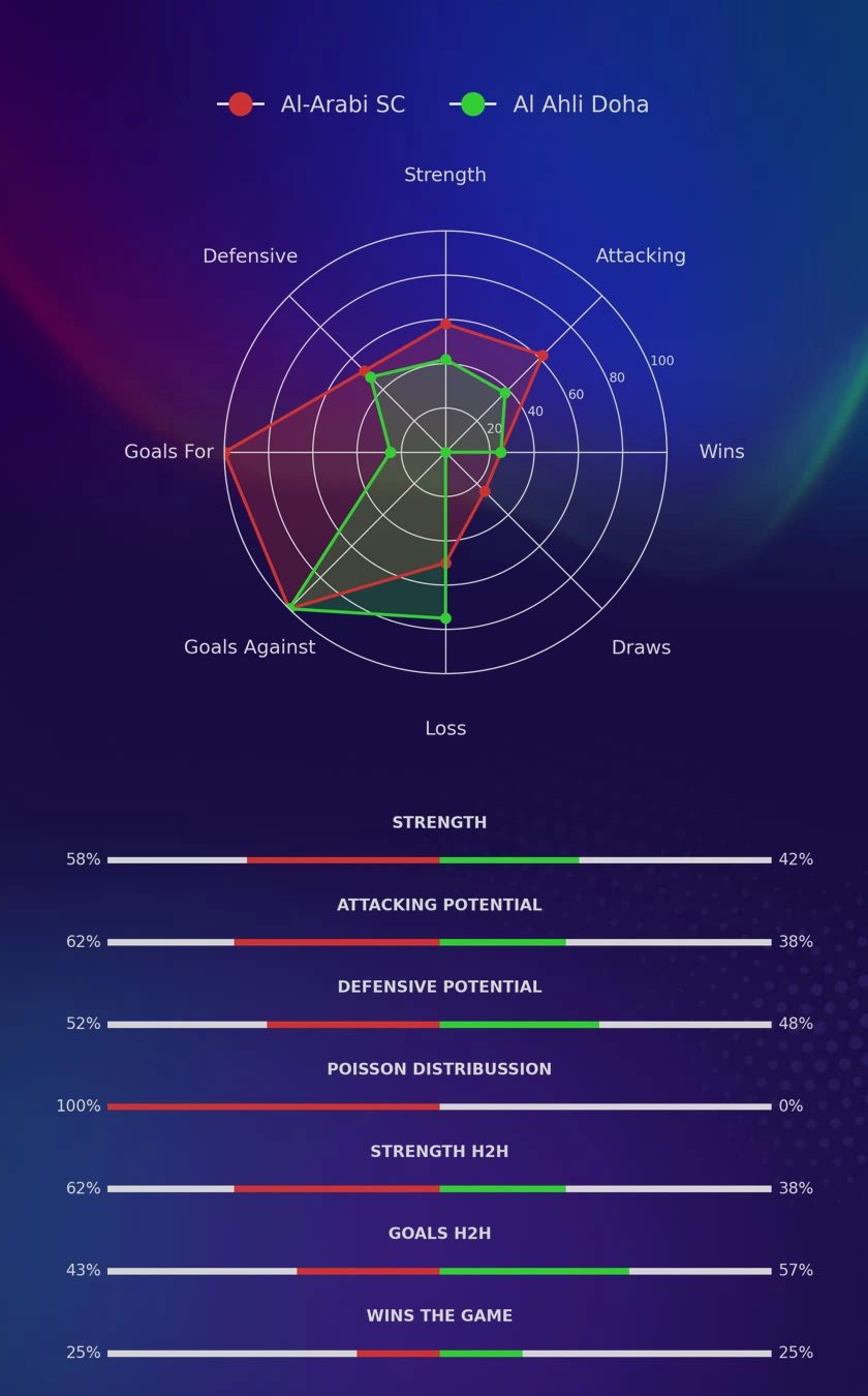 Al-Arabi SC - Al Ahli Doha diagrams