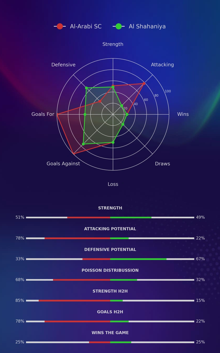 Al-Arabi SC - Al Shahaniya diagrams