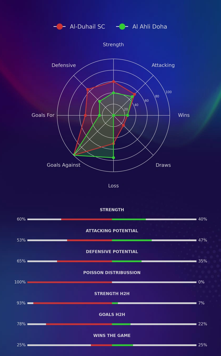 Al-Duhail SC - Al Ahli Doha diagrams
