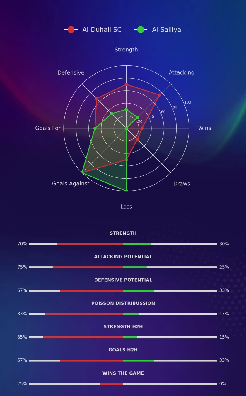 Al-Duhail SC - Al-Sailiya diagrams