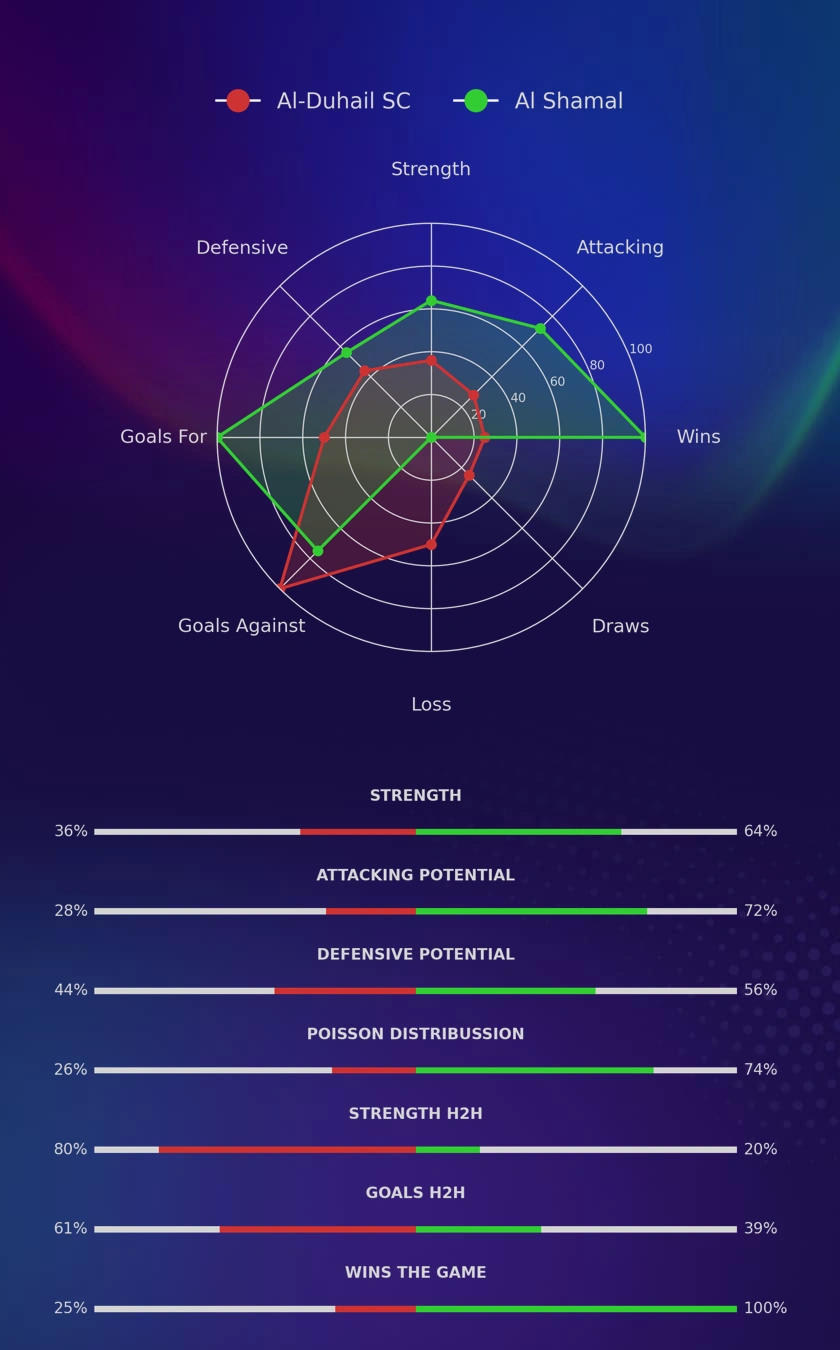 Al-Duhail SC - Al Shamal diagrams