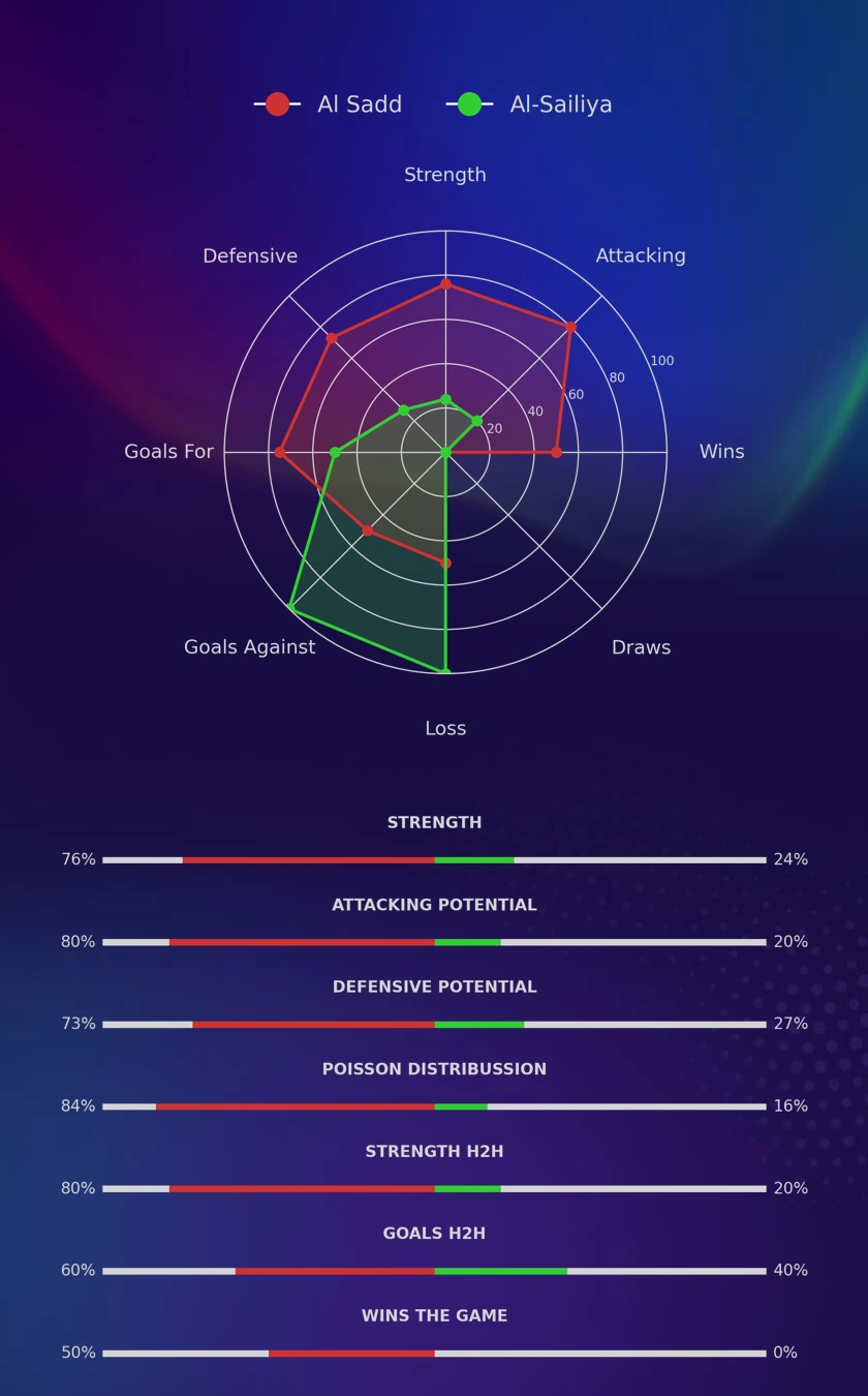 Al Sadd - Al-Sailiya diagrams
